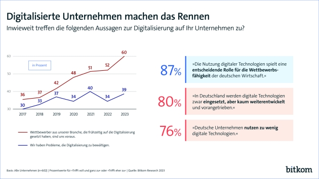 KI ist für Unternehmen wichtig für die Wettbewerbsfähigkeit, wird aber selten eingesetzt - Digitalisierte Unternehmen ziehen im Wettbewerb davon - Quelle: Bitkom